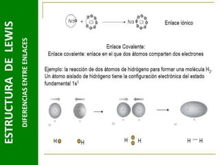 DIFERENCIAS ENTRE ENLACES

ESTRUCTURA DE LEWIS

 