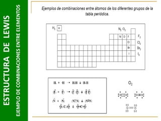 EJEMPLO DE COMBINACIONES ENTRE ELEMENTOS

ESTRUCTURA DE LEWIS

 