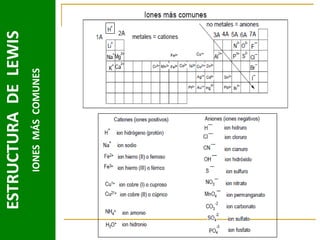 IONES MÁS COMUNES

ESTRUCTURA DE LEWIS

 