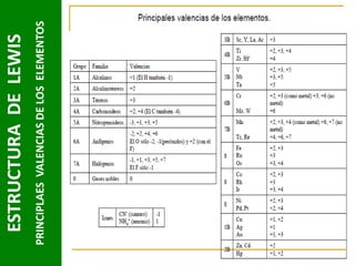 PRINCIPLAES VALENCIAS DE LOS ELEMENTOS

ESTRUCTURA DE LEWIS

 