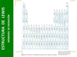 NÚMEROS DE OXIDACIÓN

ESTRUCTURA DE LEWIS

 
