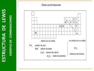 EJEMPLO DE COMBINACIONES

ESTRUCTURA DE LEWIS

 