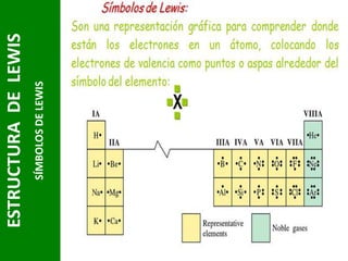 SÍMBOLOS DE LEWIS

ESTRUCTURA DE LEWIS

 