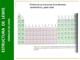 SÍMBOLOS DE LEWIS

ESTRUCTURA DE LEWIS

 