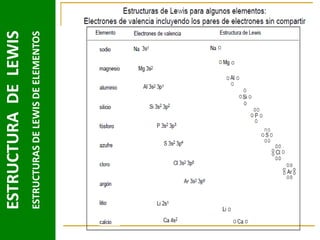 ESTRUCTURAS DE LEWIS DE ELEMENTOS

ESTRUCTURA DE LEWIS

 