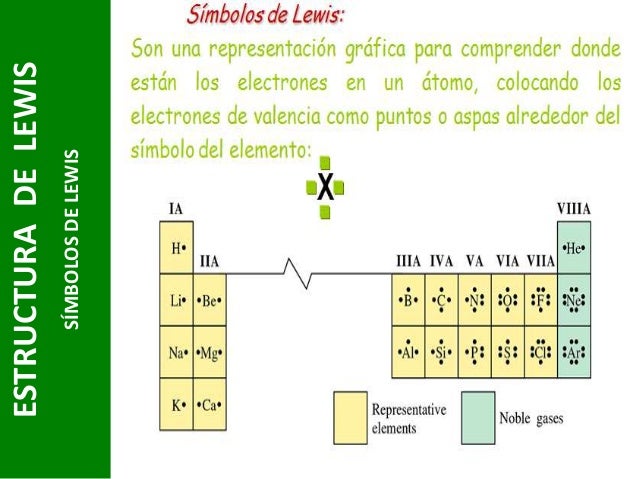 Estructuras de lewis