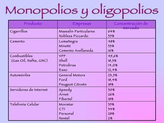 Producto                    Empresas        Concentración de
                                                       mercado
Cigarrillos              Massalin Particulares   64%
                         Nobleza Piccardo        35%
Cemento                  LomaNegra               48%
                         Minetti                 33%
                         Cemento Avellaneda      16%
Combustibles             YPF                     49,6%
(Gas Oil, Nafta, GNC)    Shell                   18,3%
                         Petrobras               14,0%
                         Esso                    12,4%
Automóviles              General Motors          23,5%
                         Ford                    18,4%
                         Peugeot Citroën         18%
Servidores de Internet   Speedy                  30%
                         Arnet                   26%
                         Fibertel                18%
Telefonía Celular        Movistar                35%
                         CTI                     34%
                         Personal                28%
                         Nextel                  2%
 