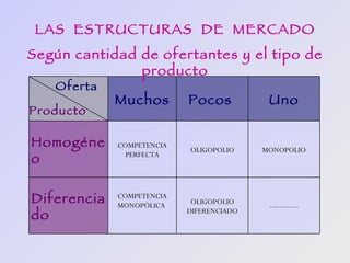 LAS ESTRUCTURAS DE MERCADO
Según cantidad de ofertantes y el tipo de
               producto
   Oferta
             Muchos        Pocos           Uno
Producto

Homogéne     COMPETENCIA
                           OLIGOPOLIO     MONOPOLIO
o              PERFECTA




Diferencia   COMPETENCIA
             MONOPÓLICA     OLIGOPOLIO
                                           ------------
do                         DIFERENCIADO
 