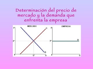 Determinación del precio de
 mercado y la demanda que
   enfrenta la empresa
 