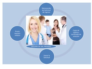 SEGURO DE SAL PRIVADO
Memorando
de Solicitud
de Ingreso
Copia de
cédula y
certificado de
votación
Llenar la
Solicitud
Previo
examen
médico
 