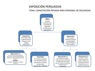 EXPOSICIÓN PERSUASIVA
TEMA: CAPACITACIÓN PRIVADA PARA PERSONAL DE SEGURIDAD
Idea
Se debe
contratar una
compañía de
seguridad
privada para la
capacitación
Observación 2.2
Se deben realizar
simulacros que nos
ayude a verificar los
conocimientos del la
compañía que va a
capacitar al personal.
Observación 2.1
Es necesario receptar
información de la Empresa
de Seguridad para saber
que se cuenta con personal
confiable para la
capacitación
Ejemplo
En muchas empresas
han existido muchos
atracos por no contar
con personal
capacitado y calificado
Observación 1.1
Al no contar con una capacitación
eficiente de seguridad privada pueden
producirse robos y perdidas dentro del
negocio
Reflexión
Un Negocio Protegido es un Negocio
Productivo
Argumento 2
La compañía
tendrá que brindar
las seguridades
acorde al Negocio
de la empresa
Argumento 1
En el último año
el personal de la
Empresa no ha
recibido
capacitación
 