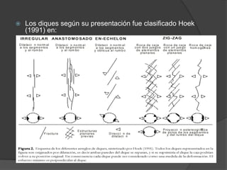  Los diques según su presentación fue clasificado Hoek
(1991) en:
 