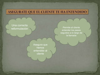 Una correcta
reformulación Permite al cliente
entender los pasos
seguidos a lo largo de
la llamada
Asegura que
hemos
entendido al
cliente
 