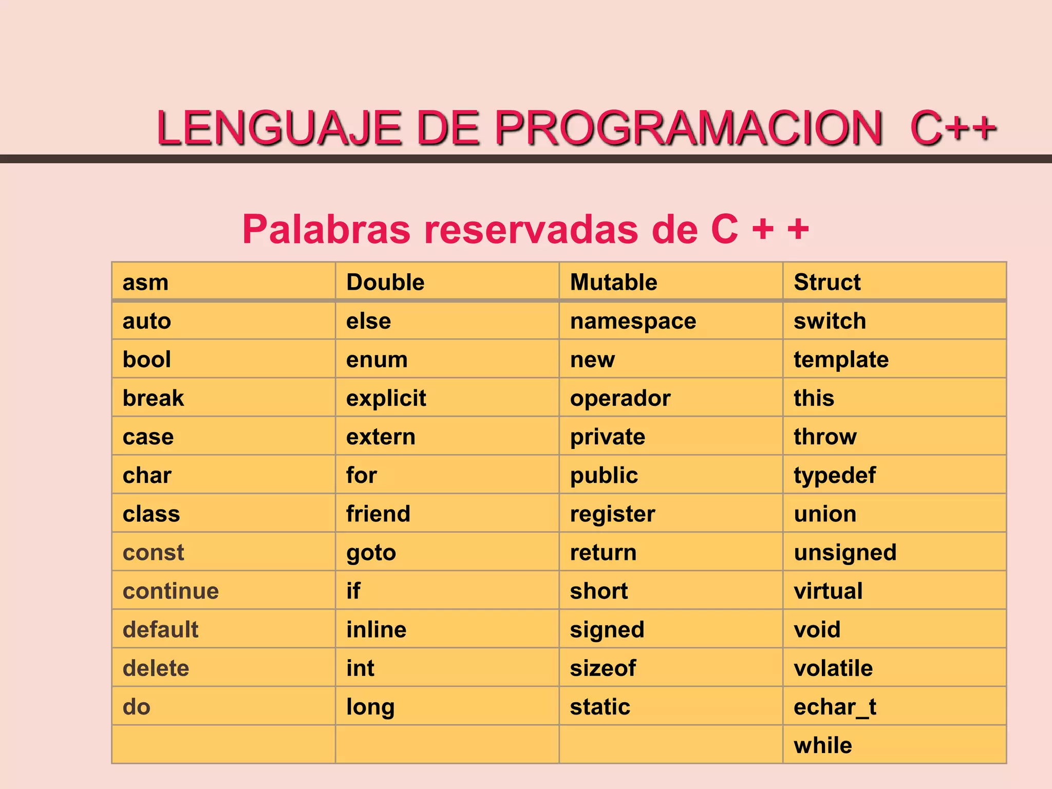 LENGUAJE DE PROGRAMACION C++
Palabras reservadas de C + +
asm Double Mutable Struct
auto else namespace switch
bool enum new template
break explicit operador this
case extern private throw
char for public typedef
class friend register union
const goto return unsigned
continue if short virtual
default inline signed void
delete int sizeof volatile
do long static echar_t
while
 