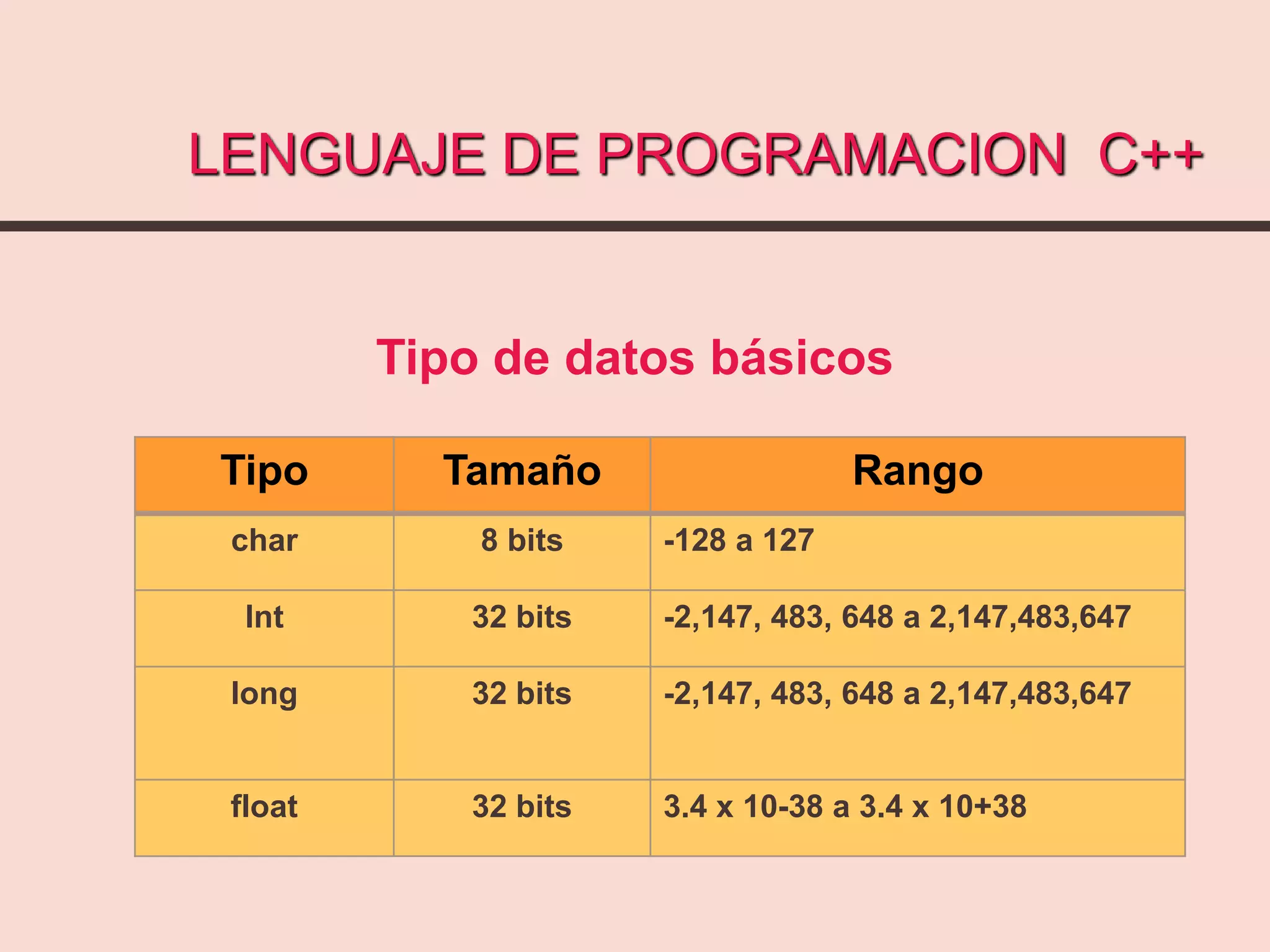 LENGUAJE DE PROGRAMACION C++
Tipo de datos básicos
Tipo Tamaño Rango
char 8 bits -128 a 127
Int 32 bits -2,147, 483, 648 a 2,147,483,647
Iong 32 bits -2,147, 483, 648 a 2,147,483,647
float 32 bits 3.4 x 10-38 a 3.4 x 10+38
 