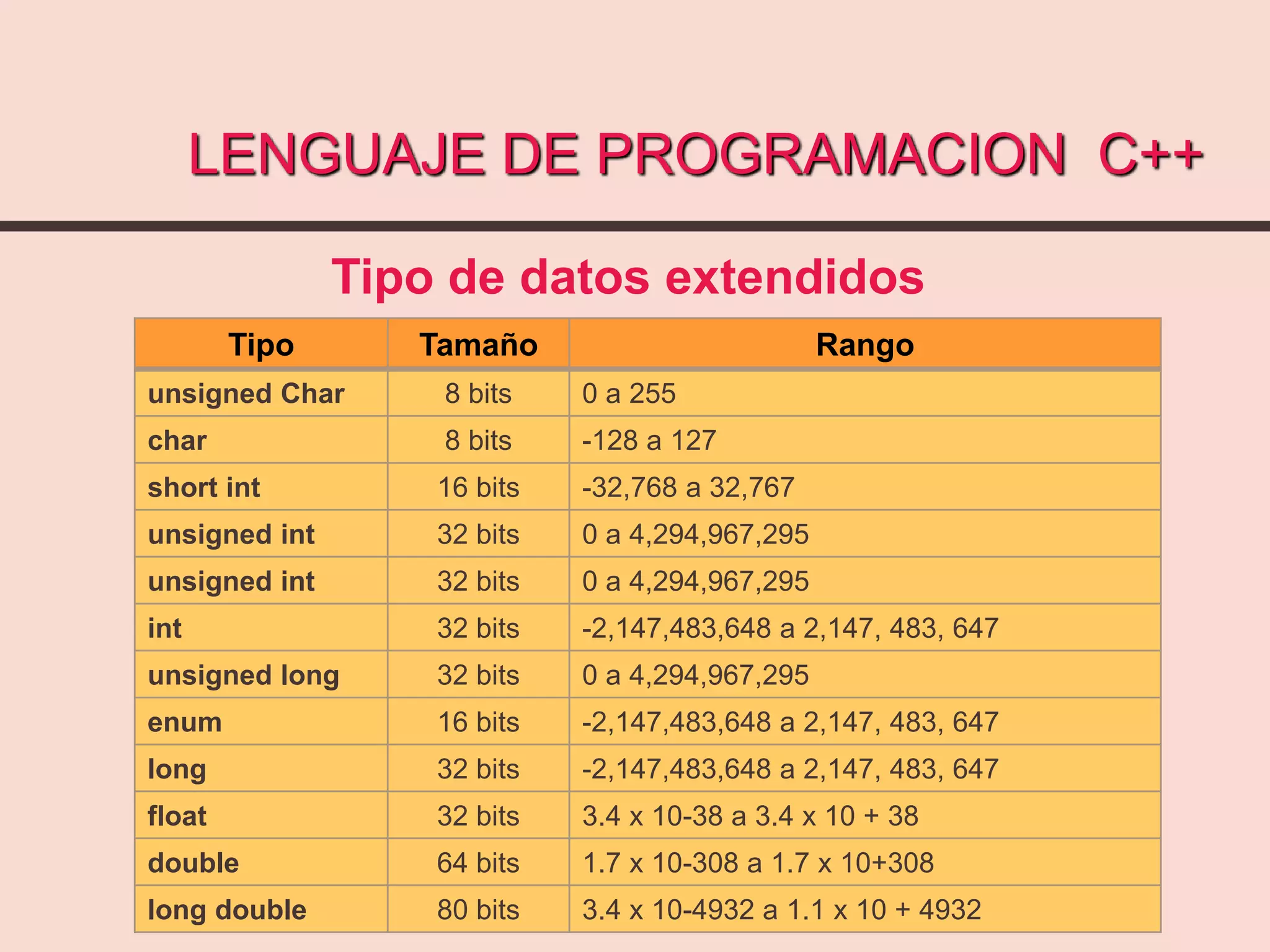 LENGUAJE DE PROGRAMACION C++
Tipo de datos extendidos
Tipo Tamaño Rango
unsigned Char 8 bits 0 a 255
char 8 bits -128 a 127
short int 16 bits -32,768 a 32,767
unsigned int 32 bits 0 a 4,294,967,295
unsigned int 32 bits 0 a 4,294,967,295
int 32 bits -2,147,483,648 a 2,147, 483, 647
unsigned long 32 bits 0 a 4,294,967,295
enum 16 bits -2,147,483,648 a 2,147, 483, 647
long 32 bits -2,147,483,648 a 2,147, 483, 647
float 32 bits 3.4 x 10-38 a 3.4 x 10 + 38
double 64 bits 1.7 x 10-308 a 1.7 x 10+308
long double 80 bits 3.4 x 10-4932 a 1.1 x 10 + 4932
 