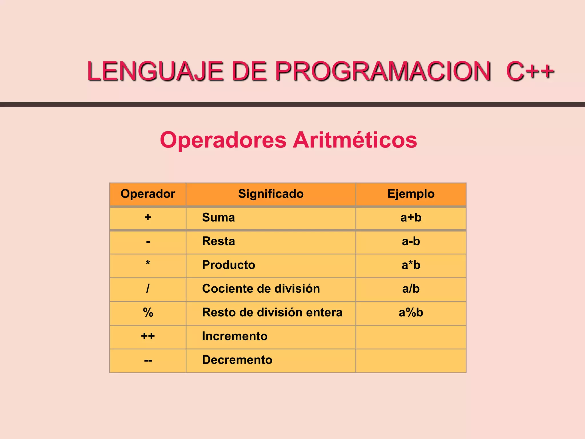 LENGUAJE DE PROGRAMACION C++
Operadores Aritméticos
Operador Significado Ejemplo
+ Suma a+b
- Resta a-b
* Producto a*b
/ Cociente de división a/b
% Resto de división entera a%b
++ Incremento
-- Decremento
 