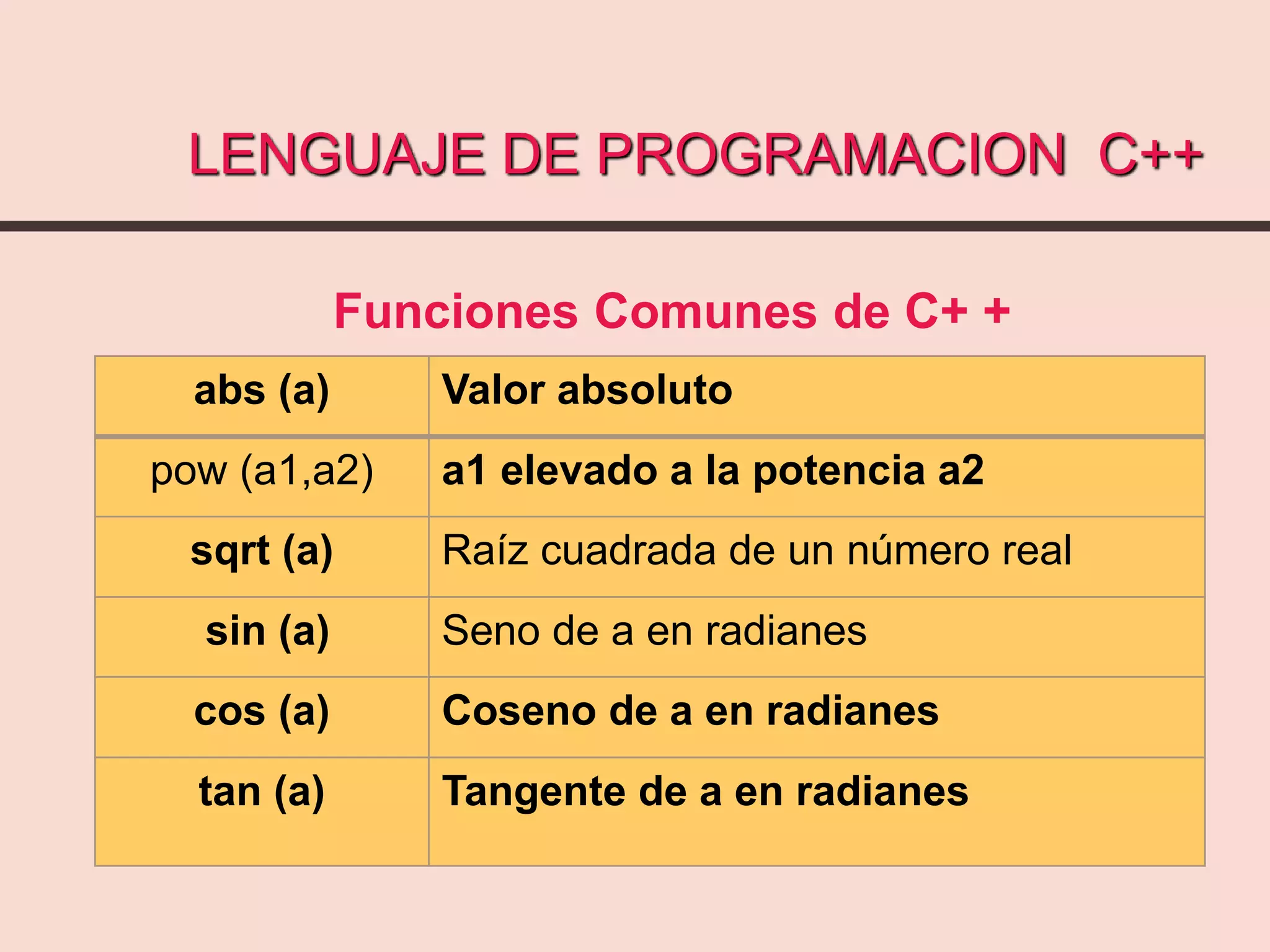 LENGUAJE DE PROGRAMACION C++
Funciones Comunes de C+ +
abs (a) Valor absoluto
pow (a1,a2) a1 elevado a la potencia a2
sqrt (a) Raíz cuadrada de un número real
sin (a) Seno de a en radianes
cos (a) Coseno de a en radianes
tan (a) Tangente de a en radianes
 