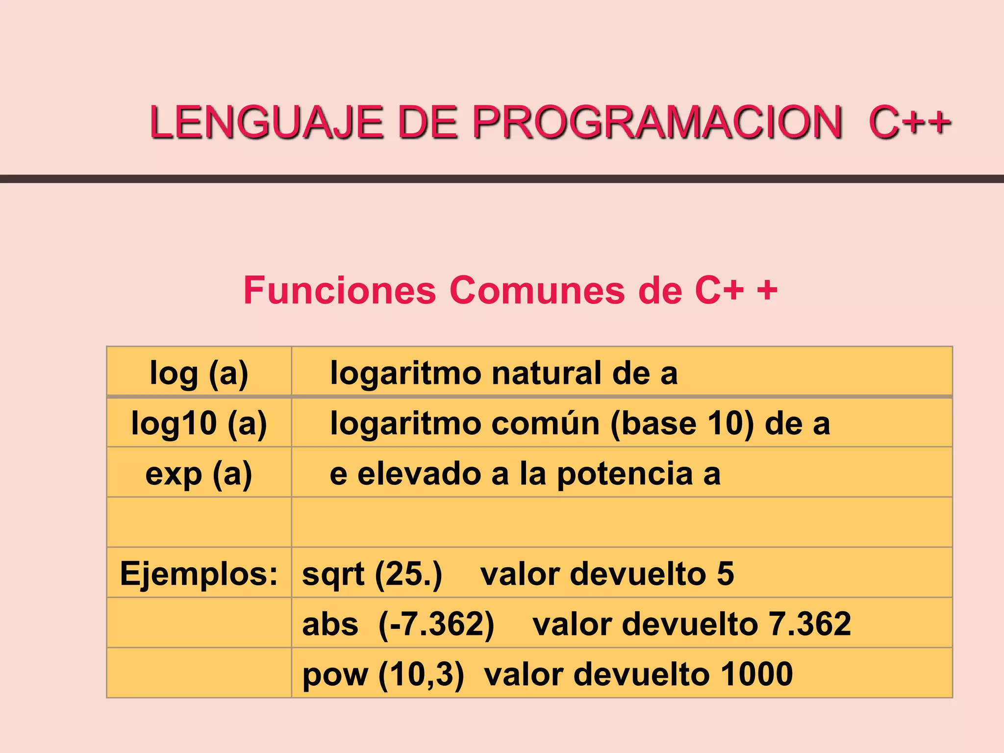 LENGUAJE DE PROGRAMACION C++
Funciones Comunes de C+ +
log (a) logaritmo natural de a
log10 (a) logaritmo común (base 10) de a
exp (a) e elevado a la potencia a
Ejemplos: sqrt (25.) valor devuelto 5
abs (-7.362) valor devuelto 7.362
pow (10,3) valor devuelto 1000
 