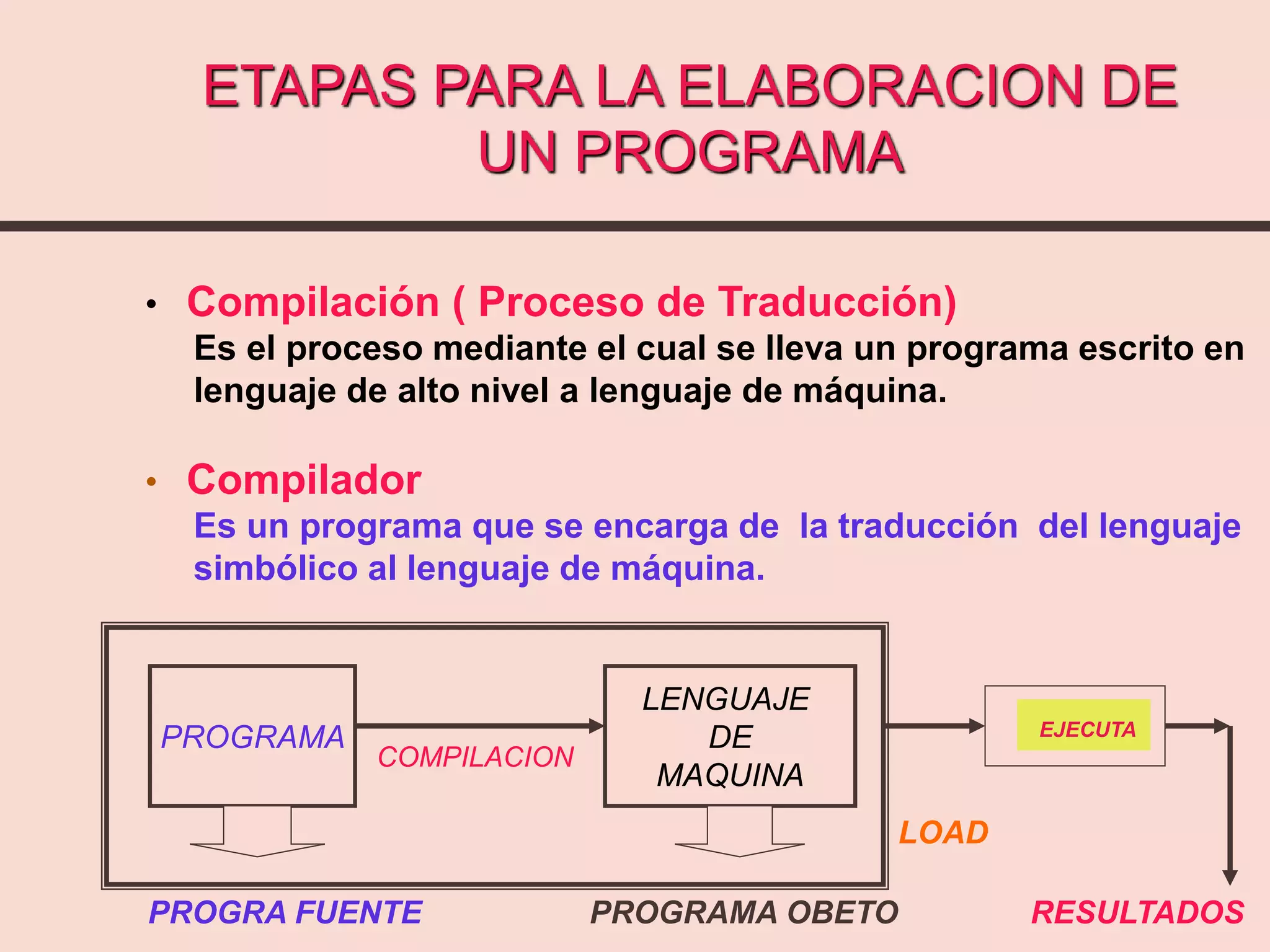 ETAPAS PARA LA ELABORACION DE
UN PROGRAMA
• Compilación ( Proceso de Traducción)
Es el proceso mediante el cual se lleva un programa escrito en
lenguaje de alto nivel a lenguaje de máquina.
• Compilador
Es un programa que se encarga de la traducción del lenguaje
simbólico al lenguaje de máquina.
COMPILACION
PROGRAMA
LENGUAJE
DE
MAQUINA
PROGRA FUENTE PROGRAMA OBETO
EJECUTA
RESULTADOS
LOAD
 