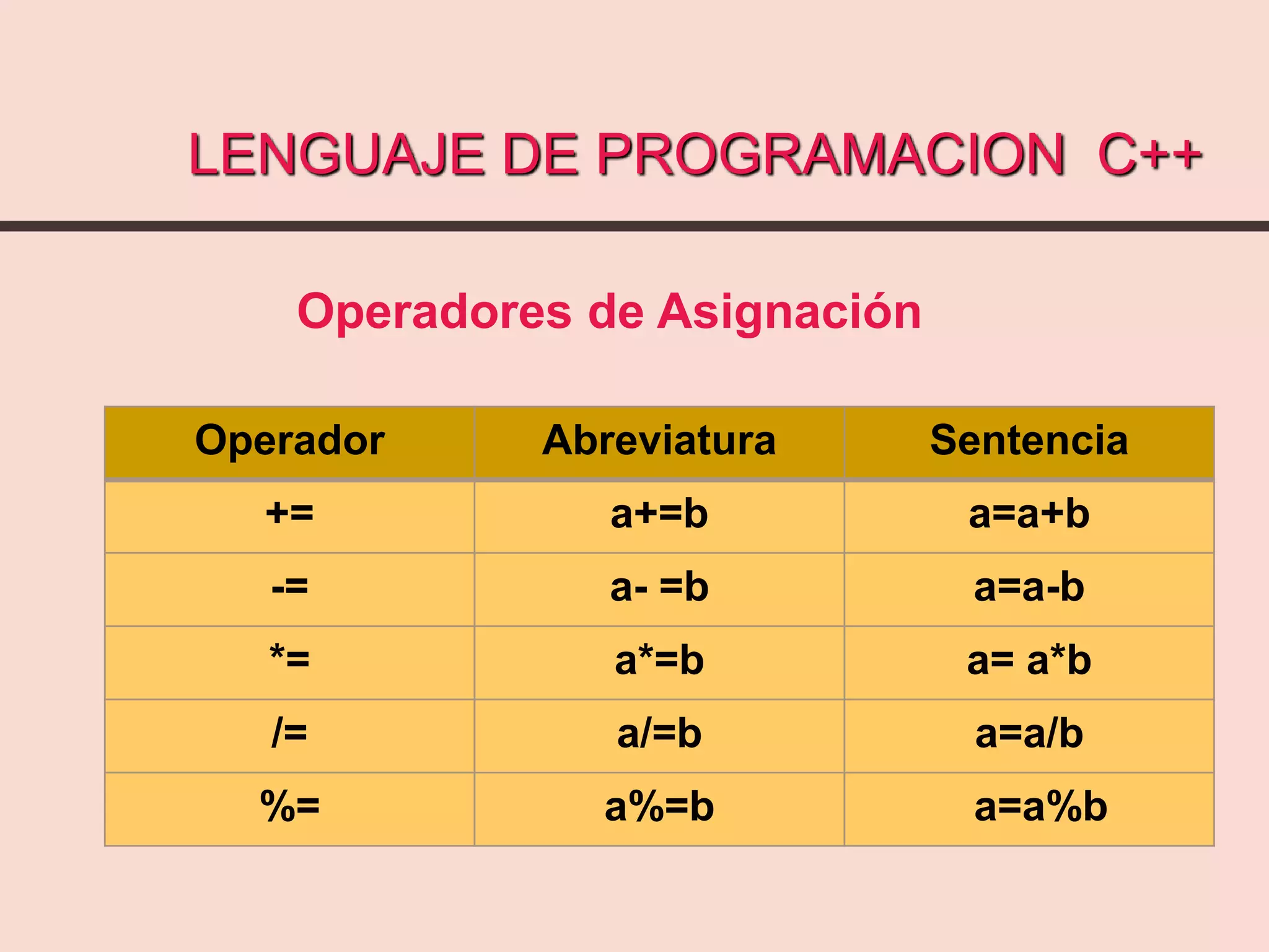 LENGUAJE DE PROGRAMACION C++
Operadores de Asignación
Operador Abreviatura Sentencia
+= a+=b a=a+b
-= a- =b a=a-b
*= a*=b a= a*b
/= a/=b a=a/b
%= a%=b a=a%b
 