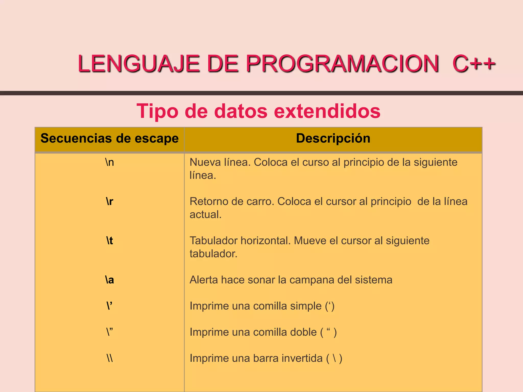 LENGUAJE DE PROGRAMACION C++
Tipo de datos extendidos
Secuencias de escape Descripción
n
r
t
a
’
”

Nueva línea. Coloca el curso al principio de la siguiente
línea.
Retorno de carro. Coloca el cursor al principio de la línea
actual.
Tabulador horizontal. Mueve el cursor al siguiente
tabulador.
Alerta hace sonar la campana del sistema
Imprime una comilla simple (‘)
Imprime una comilla doble ( “ )
Imprime una barra invertida (  )
 