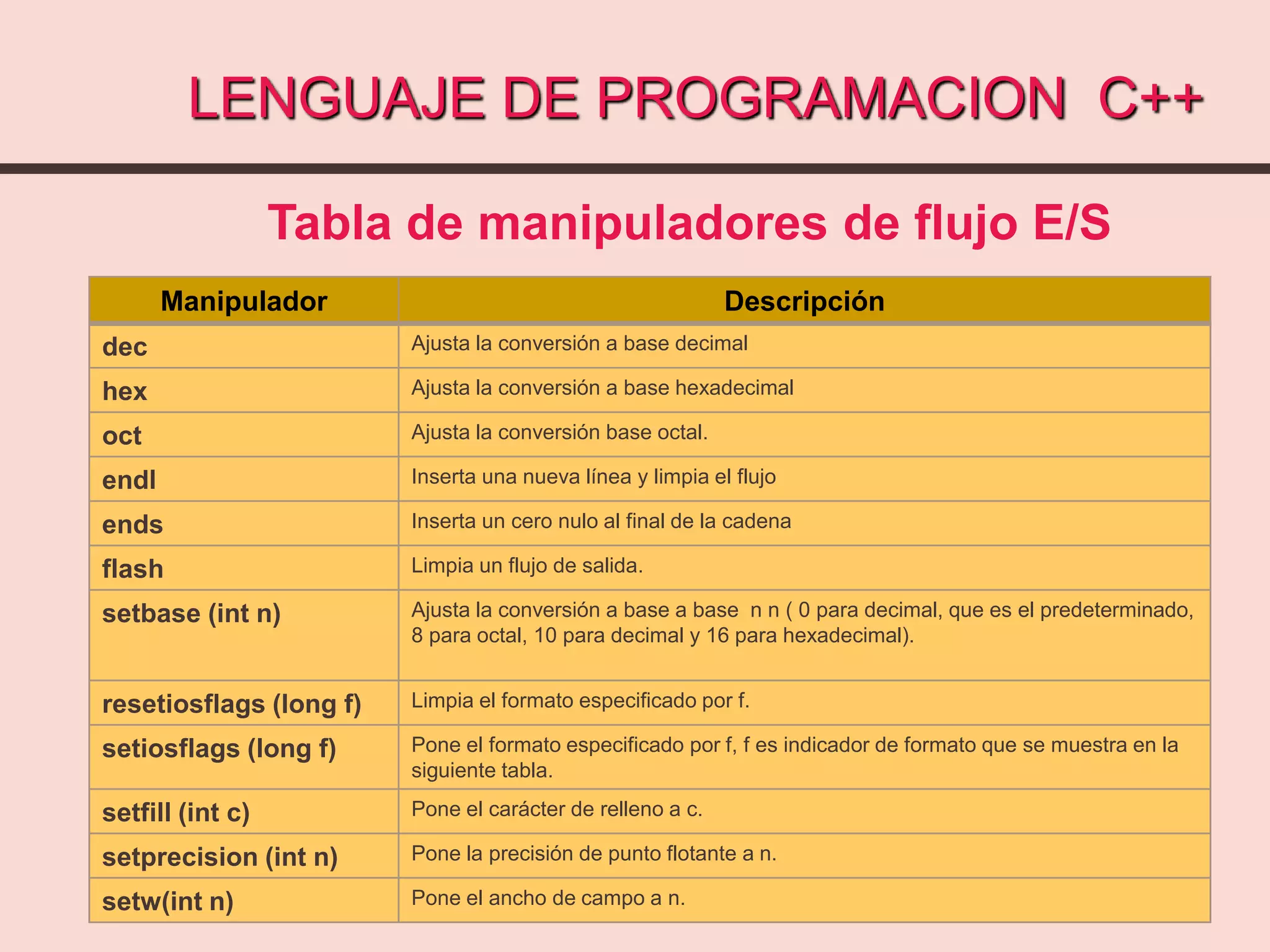 LENGUAJE DE PROGRAMACION C++
Tabla de manipuladores de flujo E/S
Manipulador Descripción
dec Ajusta la conversión a base decimal
hex Ajusta la conversión a base hexadecimal
oct Ajusta la conversión base octal.
endl Inserta una nueva línea y limpia el flujo
ends Inserta un cero nulo al final de la cadena
flash Limpia un flujo de salida.
setbase (int n) Ajusta la conversión a base a base n n ( 0 para decimal, que es el predeterminado,
8 para octal, 10 para decimal y 16 para hexadecimal).
resetiosflags (long f) Limpia el formato especificado por f.
setiosflags (long f) Pone el formato especificado por f, f es indicador de formato que se muestra en la
siguiente tabla.
setfill (int c) Pone el carácter de relleno a c.
setprecision (int n) Pone la precisión de punto flotante a n.
setw(int n) Pone el ancho de campo a n.
 