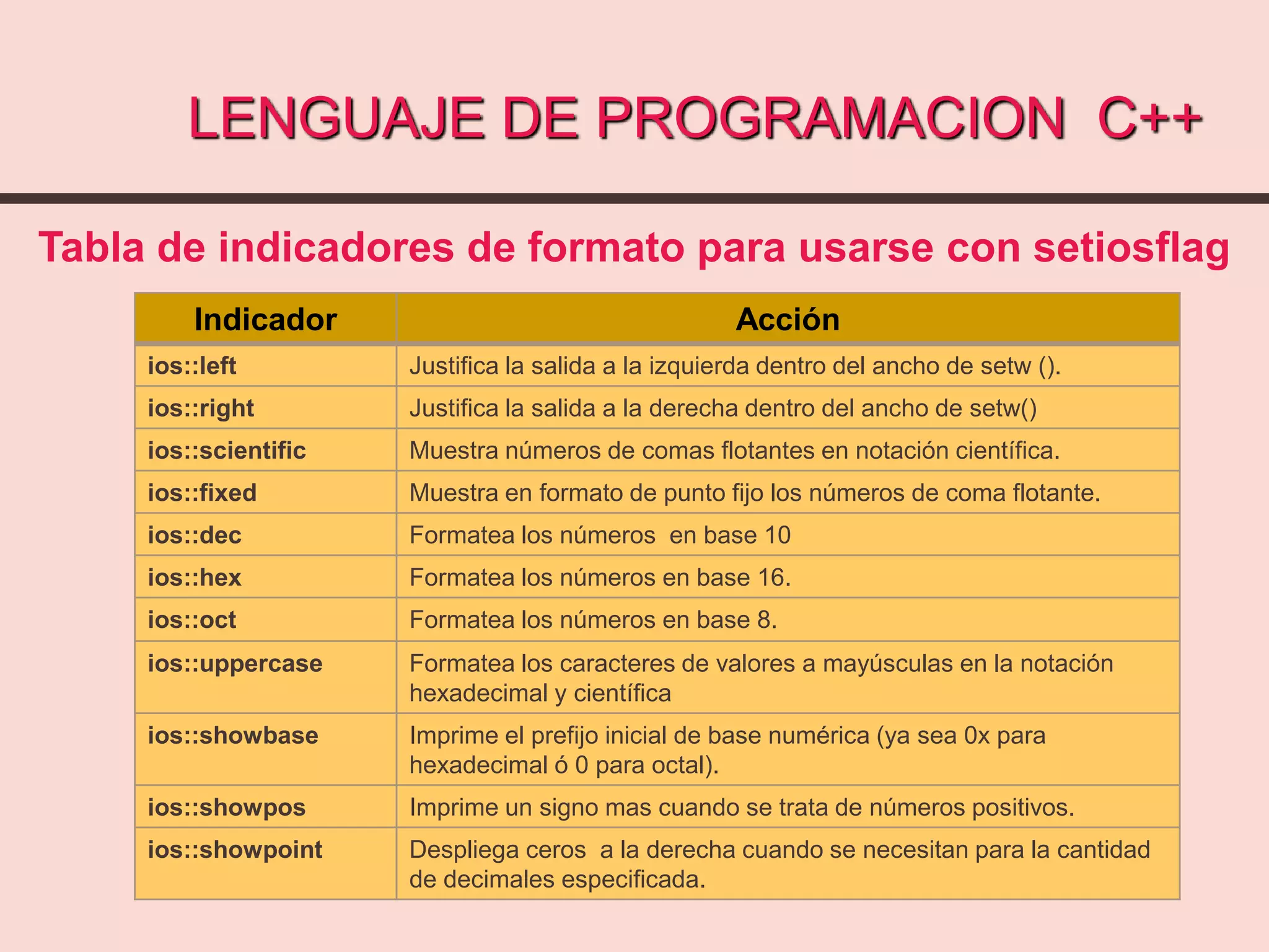 LENGUAJE DE PROGRAMACION C++
Tabla de indicadores de formato para usarse con setiosflag
Indicador Acción
ios::left Justifica la salida a la izquierda dentro del ancho de setw ().
ios::right Justifica la salida a la derecha dentro del ancho de setw()
ios::scientific Muestra números de comas flotantes en notación científica.
ios::fixed Muestra en formato de punto fijo los números de coma flotante.
ios::dec Formatea los números en base 10
ios::hex Formatea los números en base 16.
ios::oct Formatea los números en base 8.
ios::uppercase Formatea los caracteres de valores a mayúsculas en la notación
hexadecimal y científica
ios::showbase Imprime el prefijo inicial de base numérica (ya sea 0x para
hexadecimal ó 0 para octal).
ios::showpos Imprime un signo mas cuando se trata de números positivos.
ios::showpoint Despliega ceros a la derecha cuando se necesitan para la cantidad
de decimales especificada.
 