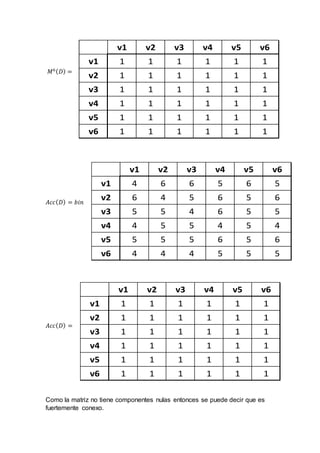 푀6(퐷) = 
퐴푐푐(퐷) = 푏푖푛 
퐴푐푐(퐷) = 
v1 v2 v3 v4 v5 v6 
v1 1 1 1 1 1 1 
v2 1 1 1 1 1 1 
v3 1 1 1 1 1 1 
v4 1 1 1 1 1 1 
v5 1 1 1 1 1 1 
v6 1 1 1 1 1 1 
v1 v2 v3 v4 v5 v6 
v1 4 6 6 5 6 5 
v2 6 4 5 6 5 6 
v3 5 5 4 6 5 5 
v4 4 5 5 4 5 4 
v5 5 5 5 6 5 6 
v6 4 4 4 5 5 5 
v1 v2 v3 v4 v5 v6 
v1 1 1 1 1 1 1 
v2 1 1 1 1 1 1 
v3 1 1 1 1 1 1 
v4 1 1 1 1 1 1 
v5 1 1 1 1 1 1 
v6 1 1 1 1 1 1 
Como la matriz no tiene componentes nulas entonces se puede decir que es 
fuertemente conexo. 
