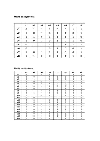 Matriz de adyacencia 
v1 v2 v3 v4 v5 v6 v7 v8 
v1 0 1 1 1 0 0 1 1 
v2 1 0 1 0 1 1 0 1 
v3 1 1 0 1 1 1 1 0 
v4 1 0 1 0 1 0 1 0 
v5 0 1 1 1 0 1 1 1 
v6 0 1 1 0 1 0 0 1 
v7 1 0 1 1 1 0 0 1 
v8 1 1 0 0 1 1 1 0 
Matriz de incidencia 
v1 v2 v3 v4 v5 v6 v7 v8 
a1 1 1 0 0 0 0 0 0 
a2 1 0 1 0 0 0 0 0 
a3 0 1 1 0 0 0 0 0 
a4 1 0 0 1 0 0 0 0 
a5 1 0 0 0 0 0 1 0 
a6 1 0 0 0 0 0 0 1 
a7 0 0 1 0 0 1 0 0 
a8 0 1 0 0 1 0 0 0 
a9 0 1 0 0 0 0 0 1 
a10 0 1 0 0 0 1 0 0 
a11 0 0 1 1 0 0 0 0 
a12 0 0 1 0 0 0 1 0 
a13 0 0 1 0 1 0 0 0 
a14 0 0 0 1 1 0 0 0 
a15 0 0 0 1 0 0 1 0 
a16 0 0 0 0 1 1 0 0 
a17 0 0 0 0 1 0 1 0 
a18 0 0 0 0 0 0 1 1 
a19 0 0 0 0 1 0 0 1 
a20 0 0 0 0 0 1 0 1 
 