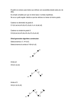 El grafo es conexo pues todos sus vértices son accesibles desde cada uno de 
ellos. 
Es simple completo por que no tiene lazos ni aristas repetitivas. 
No es un grafo regular debido a que las vértices no tienen el mismo grado. 
Cadena no elemental de grado 6: 
C1=[v1,a4,v4,a14,v5,a13,v3,a2,v1,a1,v2,a8,v5] 
Cadena no simple de grado 5: 
C2=[v3,a3,v2,a10,v6,a16,v5,a13,v3,a3,v2] 
Árbol generador algoritmo constructor: 
Seleccionamos v1, H1={v1} 
Seleccionamos la arista a1 H2={v1,v2} 
Arista a3 
H3={v1,v2,v3} 
Arista a13 
H4={v1,v2,v3,v5} 
v1 
v2 
a1 
v1 
v2 
a1 
a3 
v3 
v1 
v2 
a1 
a3 
v3 
v5 
a13 
 