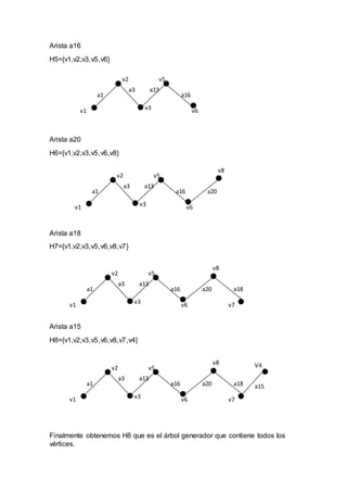 Arista a16 
H5={v1,v2,v3,v5,v6} 
v1 
Arista a20 
a1 
H6={v1,v2,v3,v5,v6,v8} 
v1 
Arista a18 
v2 
v2 
a1 
a3 
H7={v1,v2,v3,v5,v6,v8,v7} 
v1 
Arista a15 
a3 
v2 
a1 
a3 
a13 
v3 
H8={v1,v2,v3,v5,v6,v8,v7,v4} 
a13 
v3 
v5 
a16 
v6 
a13 
v3 
v5 
a16 
v6 
a20 
v8 
v5 
a16 
v6 
a20 
v8 
a18 
v7 
v1 
v2 
a1 
a3 
a13 
v3 
v5 
a16 
v6 
a20 
v8 
a18 
v7 
V4 
a15 
Finalmente obtenemos H8 que es el árbol generador que contiene todos los 
vértices. 
 