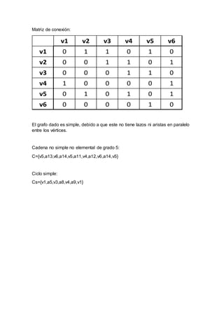 Matriz de conexión: 
v1 v2 v3 v4 v5 v6 
v1 0 1 1 0 1 0 
v2 0 0 1 1 0 1 
v3 0 0 0 1 1 0 
v4 1 0 0 0 0 1 
v5 0 1 0 1 0 1 
v6 0 0 0 0 1 0 
El grafo dado es simple, debido a que este no tiene lazos ni aristas en paralelo 
entre los vértices. 
Cadena no simple no elemental de grado 5: 
C={v5,a13,v6,a14,v5,a11,v4,a12,v6,a14,v5} 
Ciclo simple: 
Cs={v1,a5,v3,a8,v4,a9,v1} 
 