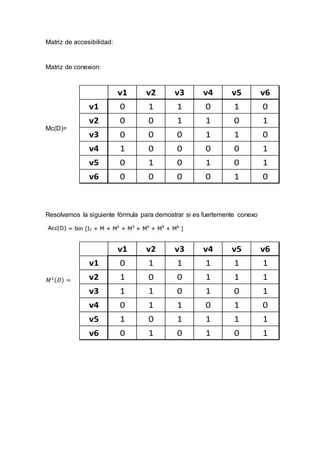 Matriz de accesibilidad: 
Matriz de conexion: 
Mc(D)= 
Resolvamos la siguiente fórmula para demostrar si es fuertemente conexo 
푀2(퐷) = 
v1 v2 v3 v4 v5 v6 
v1 0 1 1 0 1 0 
v2 0 0 1 1 0 1 
v3 0 0 0 1 1 0 
v4 1 0 0 0 0 1 
v5 0 1 0 1 0 1 
v6 0 0 0 0 1 0 
v1 v2 v3 v4 v5 v6 
v1 0 1 1 1 1 1 
v2 1 0 0 1 1 1 
v3 1 1 0 1 0 1 
v4 0 1 1 0 1 0 
v5 1 0 1 1 1 1 
v6 0 1 0 1 0 1 
 