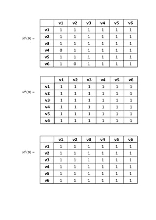 푀3(퐷) = 
푀4(퐷) = 
푀5(퐷) = 
v1 v2 v3 v4 v5 v6 
v1 1 1 1 1 1 1 
v2 1 1 1 1 1 1 
v3 1 1 1 1 1 1 
v4 0 1 1 1 1 1 
v5 1 1 1 1 1 1 
v6 1 0 1 1 1 1 
v1 v2 v3 v4 v5 v6 
v1 1 1 1 1 1 1 
v2 1 1 1 1 1 1 
v3 1 1 1 1 1 1 
v4 1 1 1 1 1 1 
v5 1 1 1 1 1 1 
v6 1 1 1 1 1 1 
v1 v2 v3 v4 v5 v6 
v1 1 1 1 1 1 1 
v2 1 1 1 1 1 1 
v3 1 1 1 1 1 1 
v4 1 1 1 1 1 1 
v5 1 1 1 1 1 1 
v6 1 1 1 1 1 1 
 