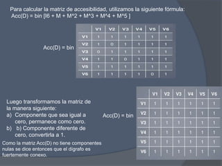 Para calcular la matriz de accesibilidad, utilizamos la siguiente fórmula:
Acc(D) = bin [I6 + M + M^2 + M^3 + M^4 + M^5 ]
Acc(D) = bin
Luego transformamos la matriz de
la manera siguiente:
a) Componente que sea igual a
cero, permanece como cero.
b) b) Componente diferente de
cero, convertirla a 1.
Acc(D) = bin
Como la matriz Acc(D) no tiene componentes
nulas se dice entonces que el dígrafo es
fuertemente conexo.
 