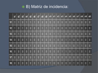  B) Matriz de incidencia:
 