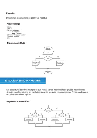 Ejemplo:

Determinar si un número es positivo o negativo

 Pseudocodigo
 1) Inicio
 2) leer a
 3) Si a>0 entonces
           si ir al paso 4
           sino ir al paso 5
 4) Imprimir ‘Piir al paso r ositivo’
 5) Imprimir ‘Negativo’
 6) Fin.


 Diagrama de Flujo

                                                                                         Inicio

                                                                                           a

                                                                     F                                             V
                                                                                          a>0



                                                        ‘Negativo’                                                ‘Positivo’




                                                                                          Fin




ESTRUCTURA SELECTIVA MULTIPLE


 Las estructuras selectiva multiple es que realiza varias instrucciones o grupos instrucciones
 siemple cuando evaluado las condiciones que se presente en un programa. En las condiciones
 se utiliza operadores lógicos.


 Representación Gráfica


                                                                           F                                   V
                                                                                         Condición



                                                  F                        V                                  F                     V
                                                         Condición                                                     Condición



                                        Instrucciones                    Instrucciones               Instrucciones                 Instrucciones
 