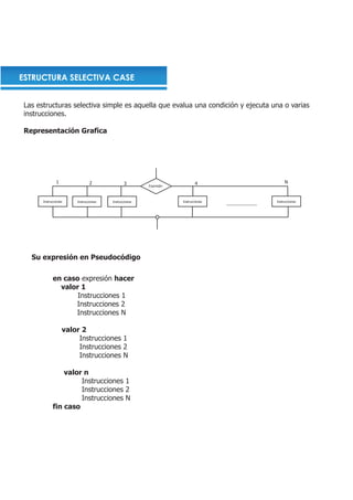 ESTRUCTURA SELECTIVA CASE


 Las estructuras selectiva simple es aquella que evalua una condición y ejecuta una o varias
 instrucciones.

 Representación Grafica




               1               2              3                            4                                    N
                                                       Expresión



       Instrucciones   Instrucciones   Instrucciones               Instrucciones                           Instrucciones
                                                                                   .....................




   Su expresión en Pseudocódigo

             en caso expresión hacer
               valor 1
                    Instrucciones 1
                   Instrucciones 2
                   Instrucciones N

                   valor 2
                        Instrucciones 1
                        Instrucciones 2
                        Instrucciones N

                 valor n
                      Instrucciones 1
                      Instrucciones 2
                      Instrucciones N
             fin caso
 