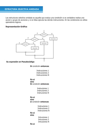 ESTRUCTURA SELECTIVA ANIDADA


Las estructuras selectiva anidada es aquella que evalua una condición si es verdadera realiza una
accion o grupo de acciones y si es falsa ejecuta las demás instrucciones. En las condiciones se utiliza
operadores logicos.

Representación Gráfica


                                                     F                        V
                                                              Condición



                                  F                           V              Instrucciones
                                         Condición



                F                         V                  Instrucciones
                      Condición



                                         Instrucciones




 Su expresión en Pseudocódigo

                                      Si condición entonces

                                                     Instrucciones 1
                                                     Instrucciones 2
                                                     Instrucciones N

                                      fin si
                                      sino
                                      Si condición entonces

                                                     Instruciones 1
                                                     Instruciones 2
                                                     Instruciones N

                                      fin si
                                      sino
                                      si condición entonces

                                                         Instruciones 1
                                                         Instruciones 2
                                                         Instruciones N
                                      fin si
                                      sino
                                                         Intruciones 1
                                                         Intruciones 2
                                                         Intruciones N
                                      fin si
 