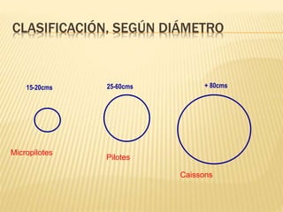 CLASIFICACIÓN, SEGÚN DIÁMETRO
15-20cms 25-60cms + 80cms
Micropilotes
Pilotes
Caissons
 