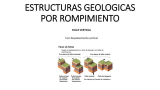 ESTRUCTURAS GEOLOGICAS
POR ROMPIMIENTO
FALLA VERTICAL
Con desplazamiento vertical
 