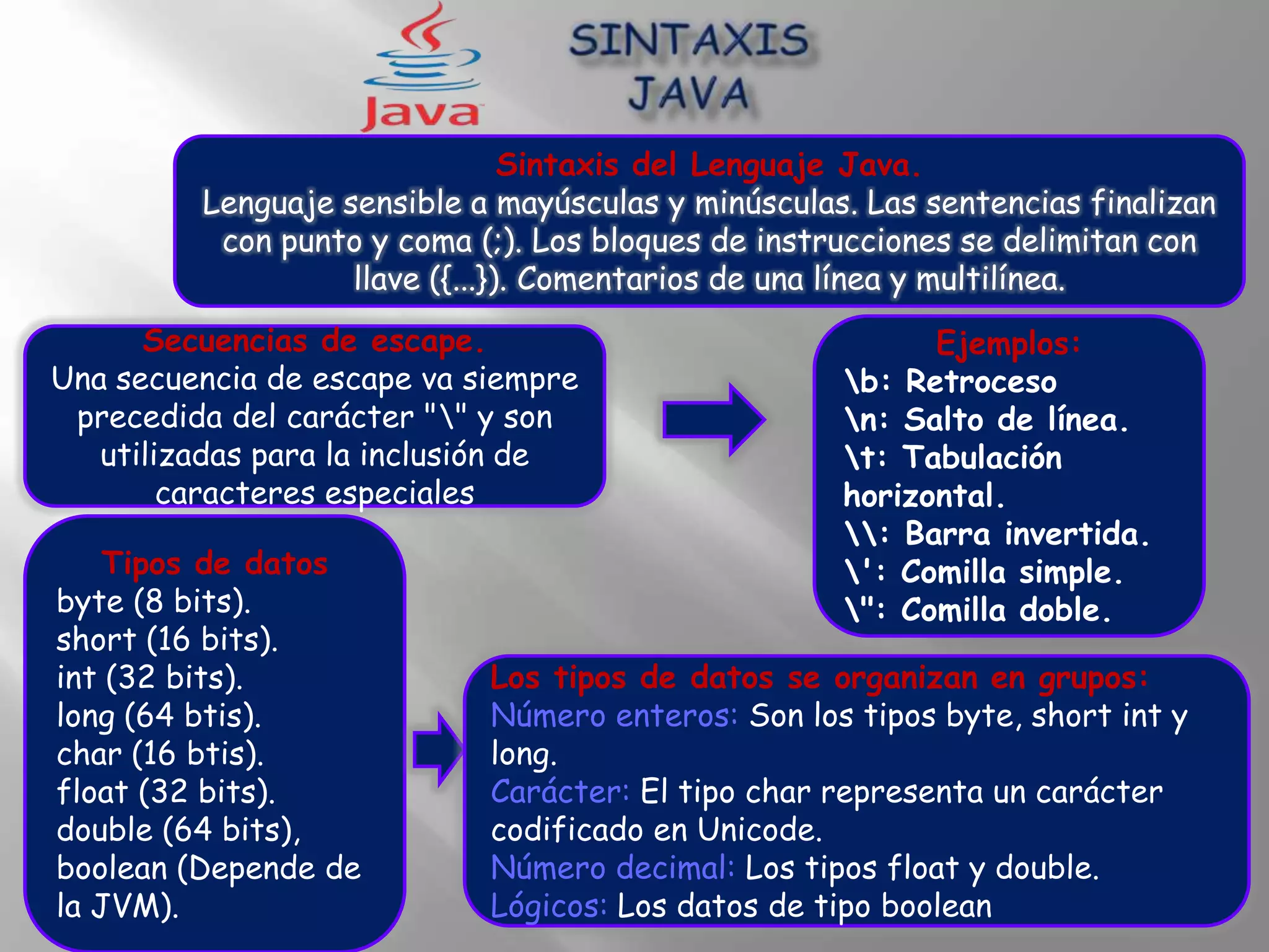 Sintaxis del Lenguaje Java.
         Lenguaje sensible a mayúsculas y minúsculas. Las sentencias finalizan
          con punto y coma (;). Los bloques de instrucciones se delimitan con
                   llave ({...}). Comentarios de una línea y multilínea.
      Secuencias de escape.                               Ejemplos:
Una secuencia de escape va siempre                  b: Retroceso
 precedida del carácter "" y son                   n: Salto de línea.
   utilizadas para la inclusión de                  t: Tabulación
        caracteres especiales                       horizontal.
                                                    : Barra invertida.
    Tipos de datos                                  ': Comilla simple.
byte (8 bits).                                      ": Comilla doble.
short (16 bits).
int (32 bits).              Los tipos de datos se organizan en grupos:
long (64 btis).             Número enteros: Son los tipos byte, short int y
char (16 btis).             long.
float (32 bits).            Carácter: El tipo char representa un carácter
double (64 bits),           codificado en Unicode.
boolean (Depende de         Número decimal: Los tipos float y double.
la JVM).                    Lógicos: Los datos de tipo boolean
 