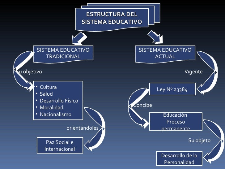 Estructura del Sistema Educativo