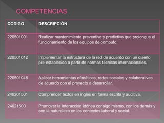 CÓDIGO DESCRIPCIÓN
220501001 Realizar mantenimiento preventivo y predictivo que prolongue el
funcionamiento de los equipos de computo.
220501012 Implementar la estructura de la red de acuerdo con un diseño
pre-establecido a partir de normas técnicas internacionales.
220501046 Aplicar herramientas ofimáticas, redes sociales y colaborativas
de acuerdo con el proyecto a desarrollar.
240201501 Comprender textos en ingles en forma escrita y auditiva.
24021500 Promover la interacción idónea consigo mismo, con los demás y
con la naturaleza en los contextos laboral y social.
 