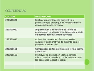 COMPETENCIAS
CODIGO DESCRIPCON
220501001 Realizar mantenimiento preventivo y
predictivo que prolongue el funcionamiento
delos equipos de computo
220501012 Implementar la estructura de la red de
acuerdo con un diseño preestablecido a partir
de normas técnicas internacionales
220501046 Aplicar herramientas ofimáticas redes
sociales y colaborativas de acuerdo con el
proyecto a desarrollar
240201501 Comprender textos en ingles en forma escrita
y auditiva
240201500 Promover la interacción idónea consigo
mismo con los demás y con la naturaleza en
los contextos laboral y social.
 