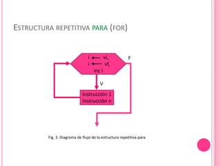 ESTRUCTURA REPETITIVA PARA (FOR)
F
Fig. 3. Diagrama de flujo de la estructura repetitiva para
Instrucción 1
Instrucción n
V
i vi,
i vf,
inc i
 