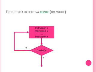 ESTRUCTURA REPETITIVA REPITE (DO-WHILE)
Instrucción 1
Instrucción 2

Instrucción n
V
Condición
F
 