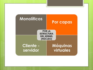 Monolíticos
                      Por capas

               POR LA
             ESTRUCTURA
             DEL KERNEL
              (NÚCLEO)


 Cliente -            Máquinas
 servidor             virtuales
 