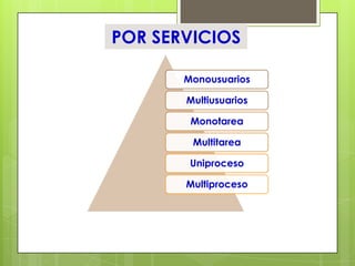 POR SERVICIOS

       Monousuarios

       Multiusuarios

        Monotarea

        Multitarea

        Uniproceso

       Multiproceso
 